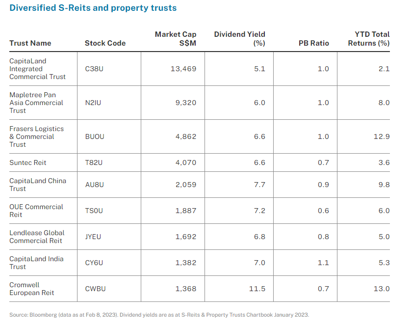 Diversified S-Reits and property trusts