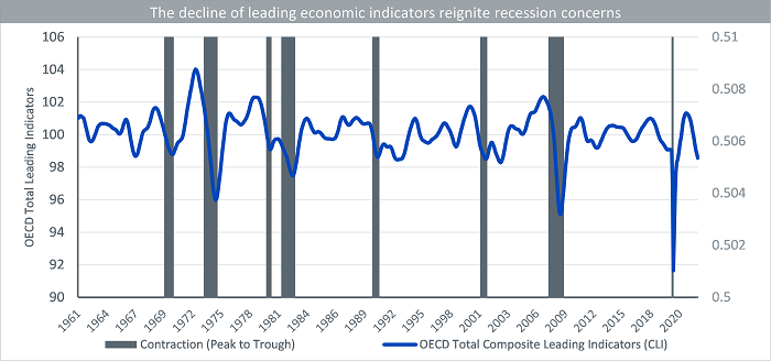 Figure 2: The decline of leading economic indicators reignites recession concerns