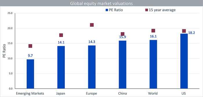 Figure 4: Global equity market valuations