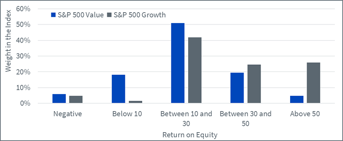 Figure 2: S&P Value and S&P Growth holdings split by return on equity