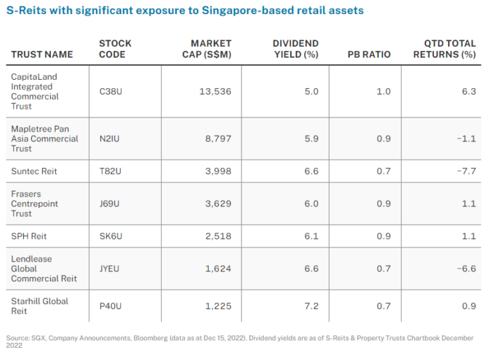 REIT Watch – Recovery Continues For S-Reits With Singapore Retail Assets