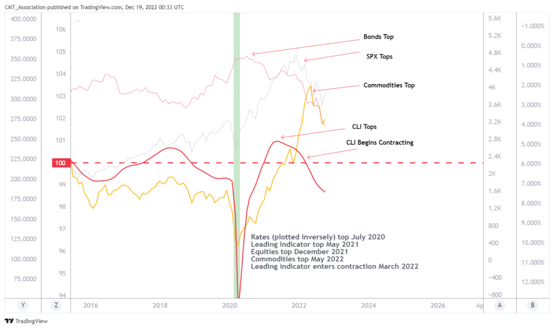 To help visualize the cycle, I plot 10 year rates (inverted), SPX and the Thompson Core CRB index along with the CLI. 