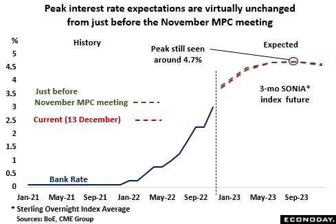 Peak interest rate expectations are virtually unchanged from just before the November MPC meeting