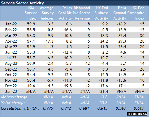 Service Sector Activity 
