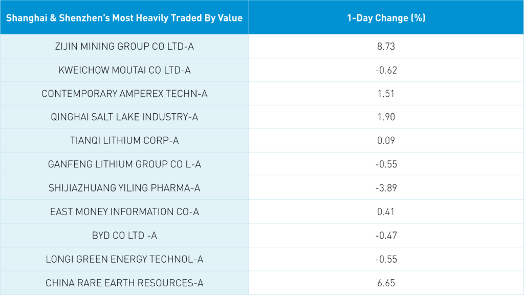Shanghai and Shenzhen's most heavily traded by value