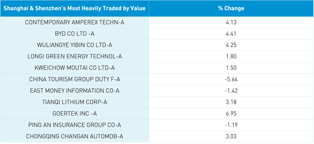 Shanghai and Shenzhen's most heavily traded by value