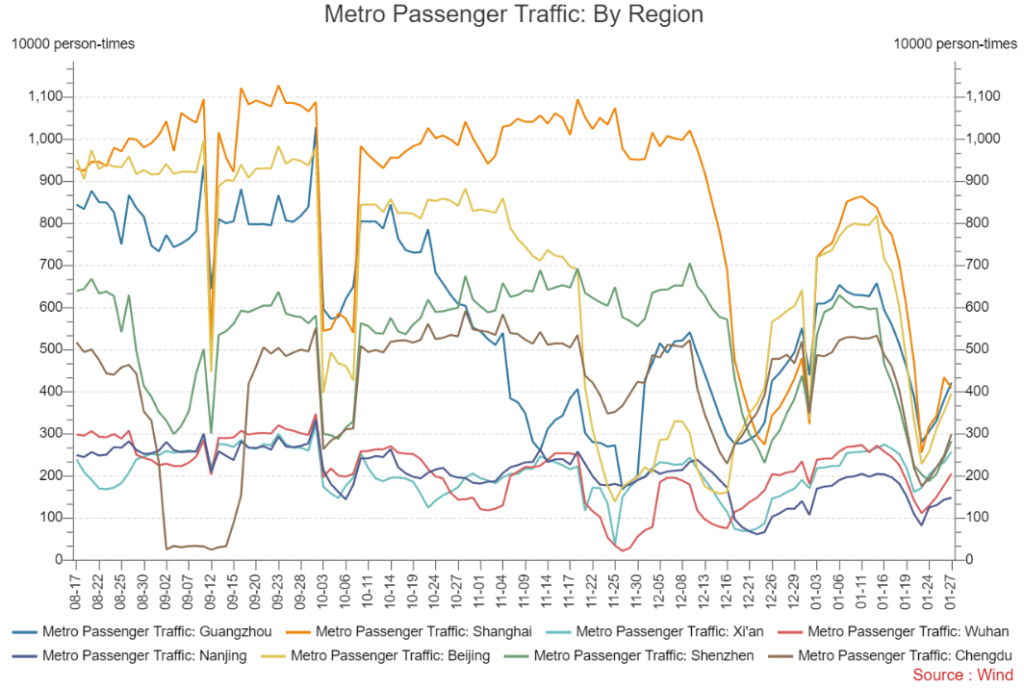 Major Chinese City Mobility Tracker