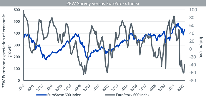 ZEW survey versus EuroStoxx Index