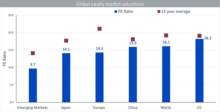 Global equity market valuations