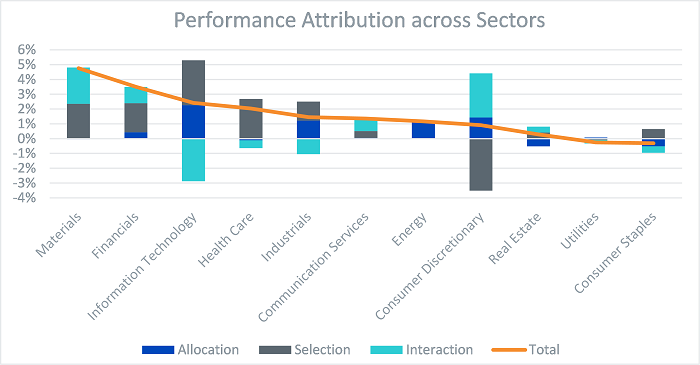 Performance attribution across sectors