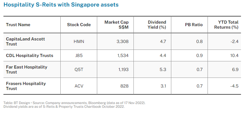 Hospitality S-Reits with Singapore assets