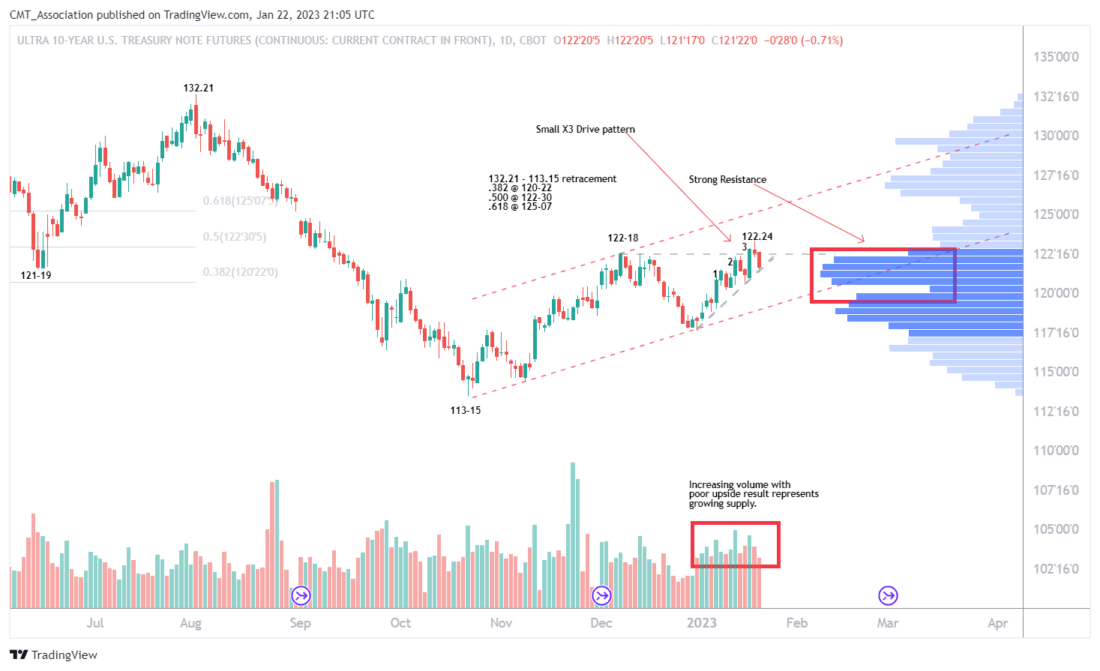 Bond yields appear to have completed a clear five wave move from the March 2020 low to the October 2022 high