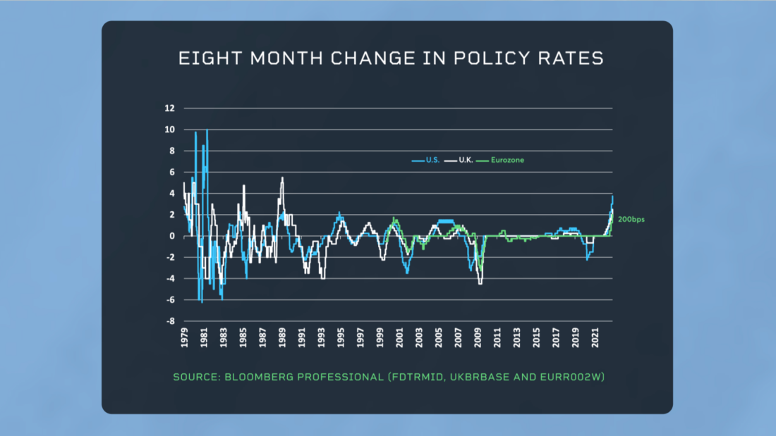 Eight month change in policy rates