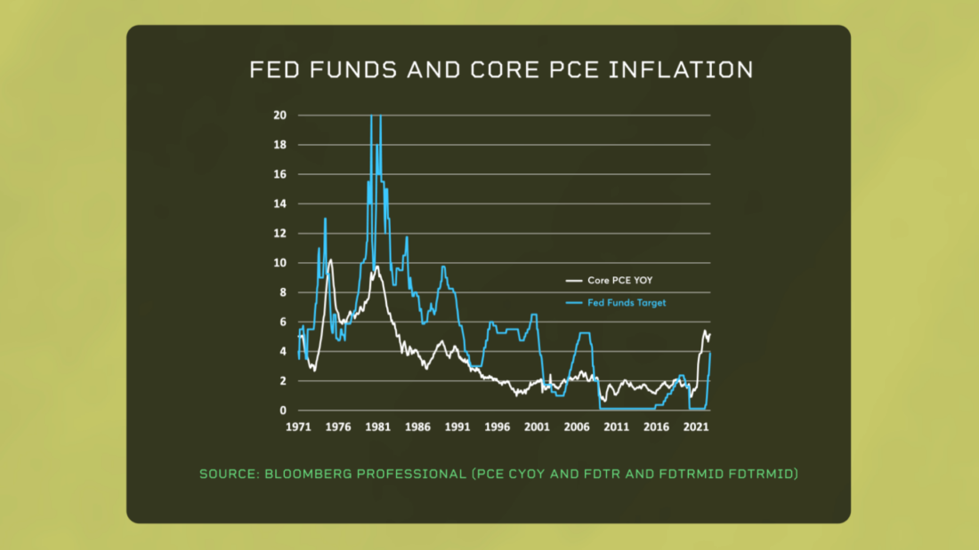 Fed Funds and core PCE inflation
