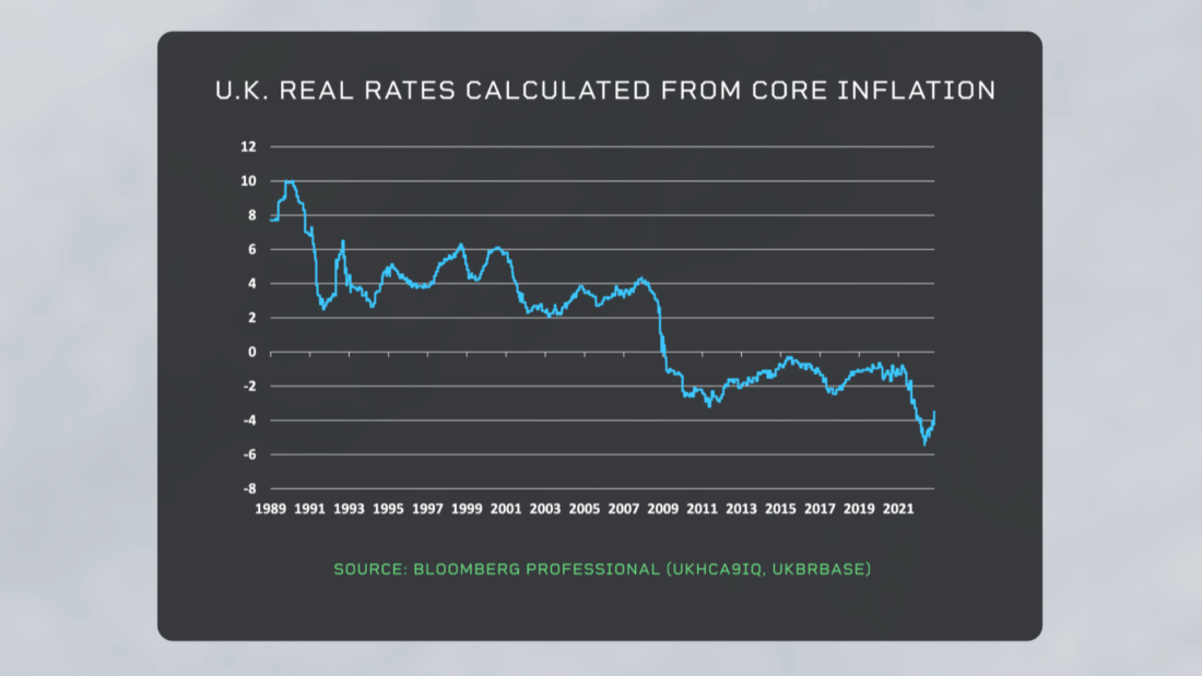 UK Real rates calculated from core inflation