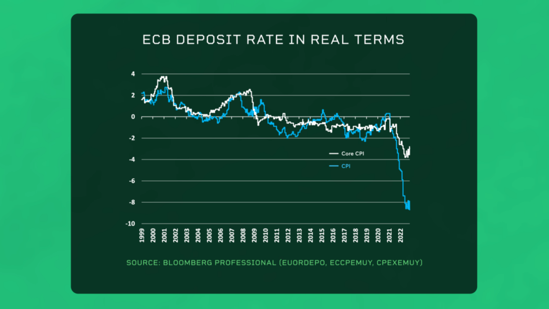 ECB Deposti rate in real terms