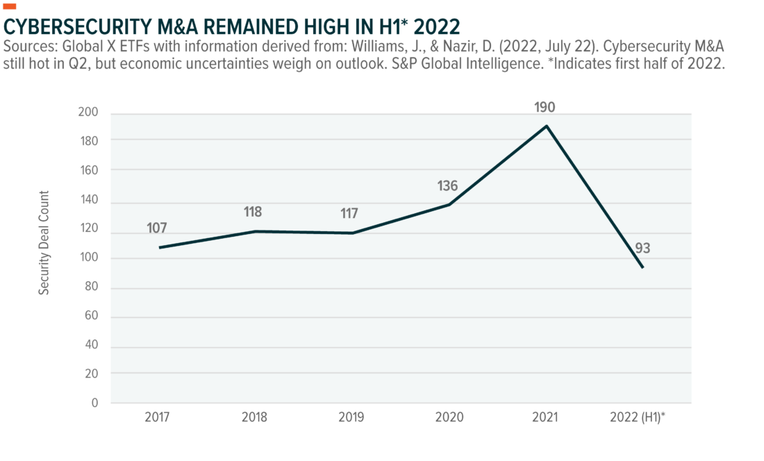 Cybersecurity M&A remained high in H1* 2022