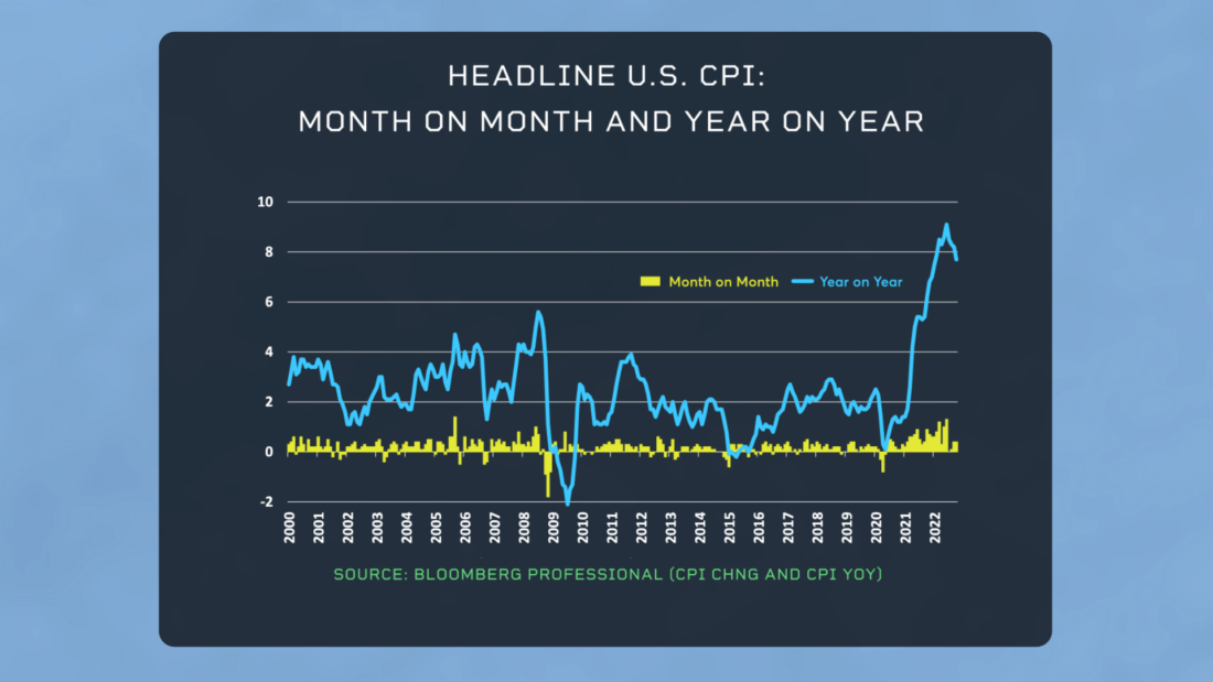 Headline US CPI: Month On Month And Year On Year