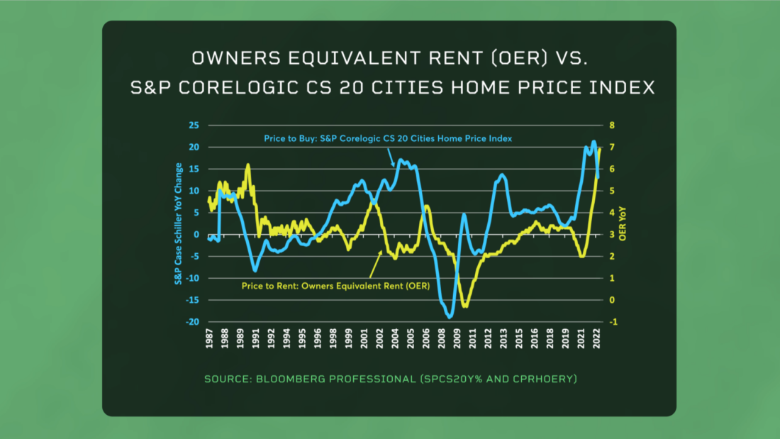 Owners Equivalent Rent (OER) vs S&P Corelogic CS 20 Cities Home Price Index