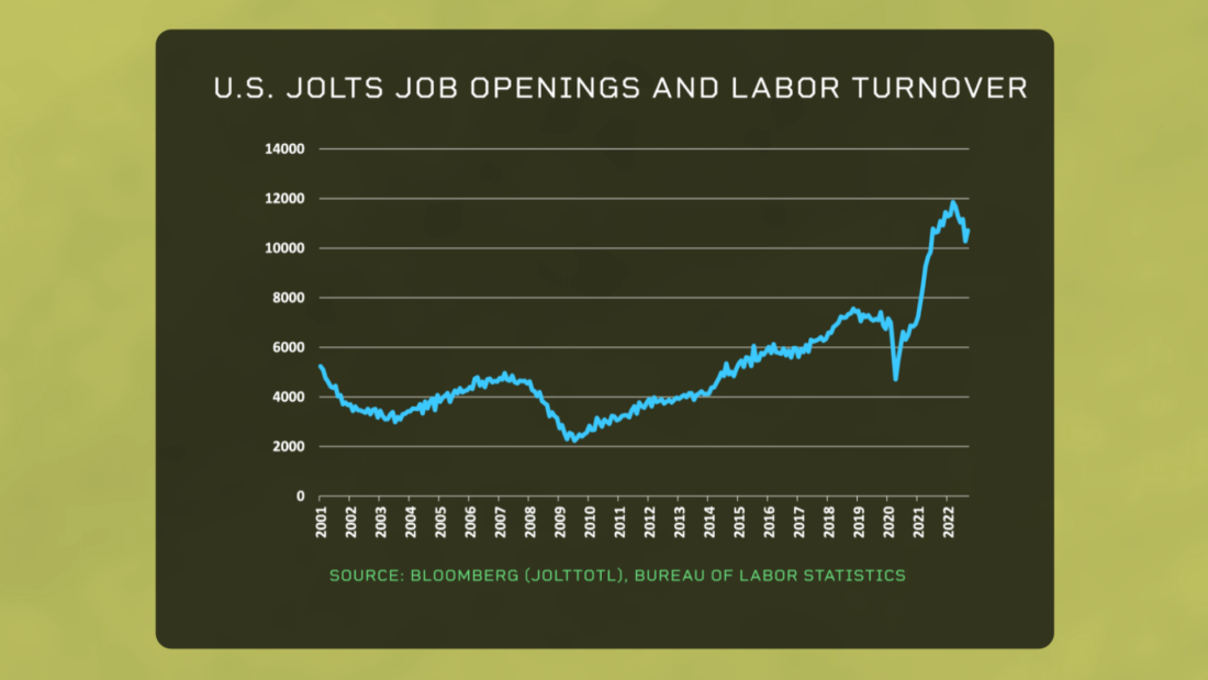 US Jolts job openings and labor turnover