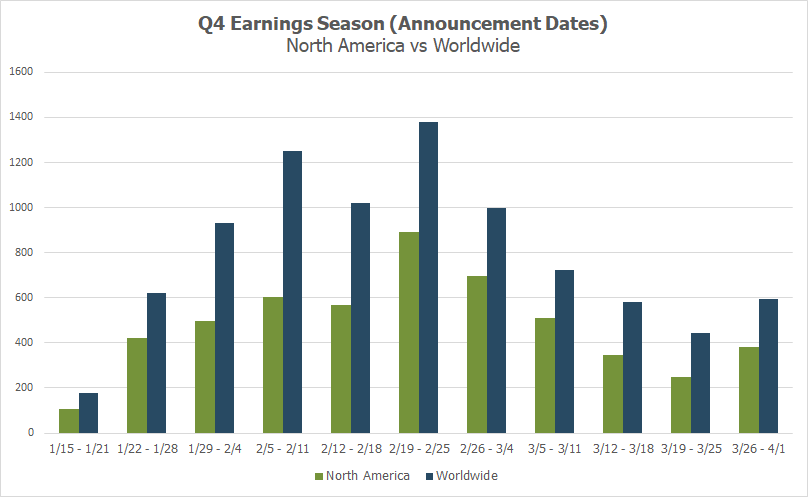 Q4 Earnings Season: North America vs Worldwide