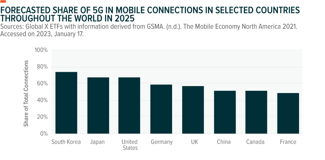 Forecasted share of 5G in mobile connections in selected countries throughout the world in 2025