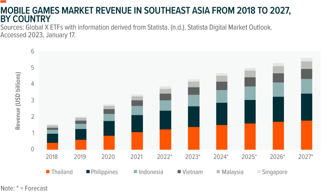 Mobile games market revenue in Southeast Asia from 2018 to 2027, by country