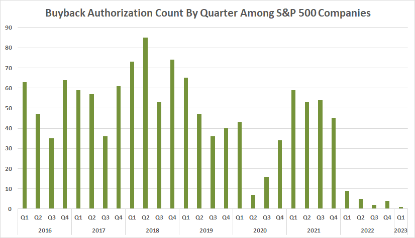 Buyback authorization count by quarter among S&P 500 companies