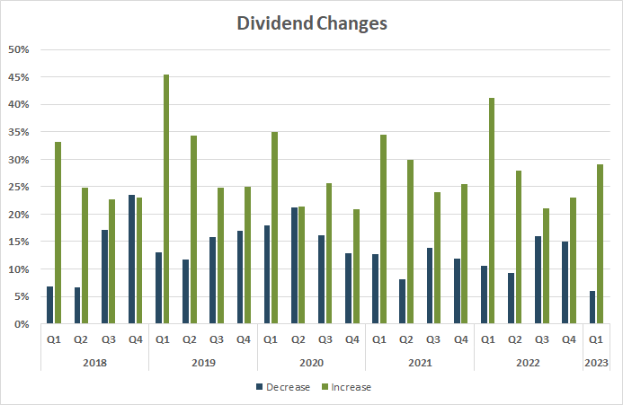 Dividend changes