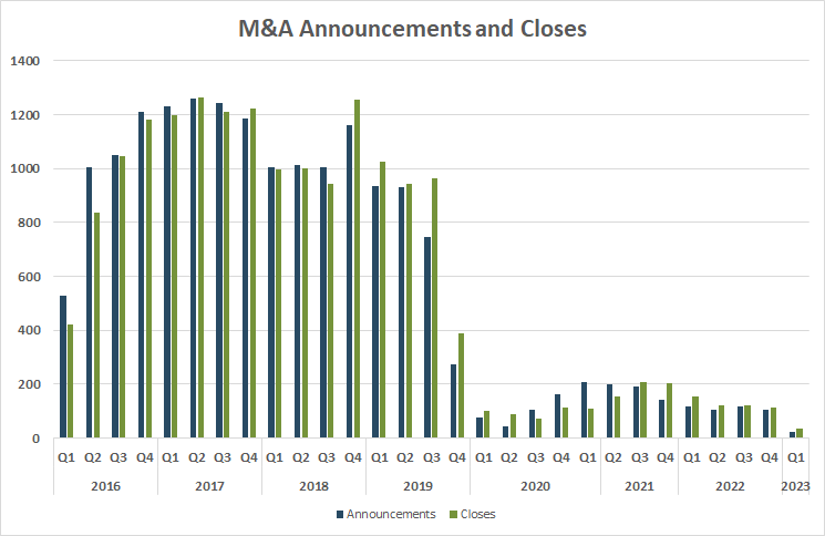 M&A Announcements and closes