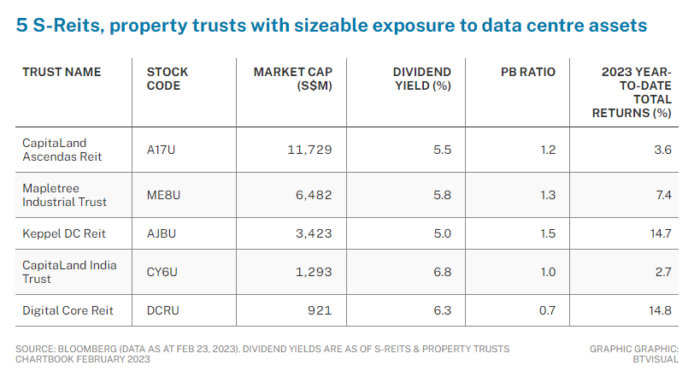 REIT Watch – S-REITs Increase Exposure to Data Center Assets