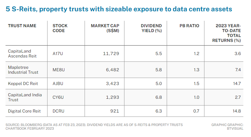 5 S-Reits, property trusts with sizeable exposure to data center assets