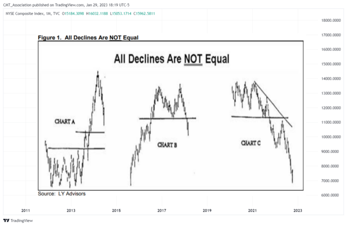 All Declines Are Not Equal
