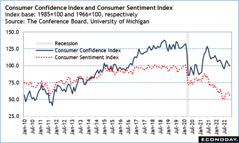 Consumer Confidence Index and Consumer Sentiment Index