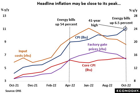 Headline inflation may be close to its peak
