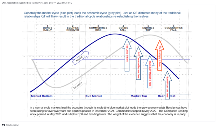 Visualizing Business and Market Cycles Through Market Momentum 4