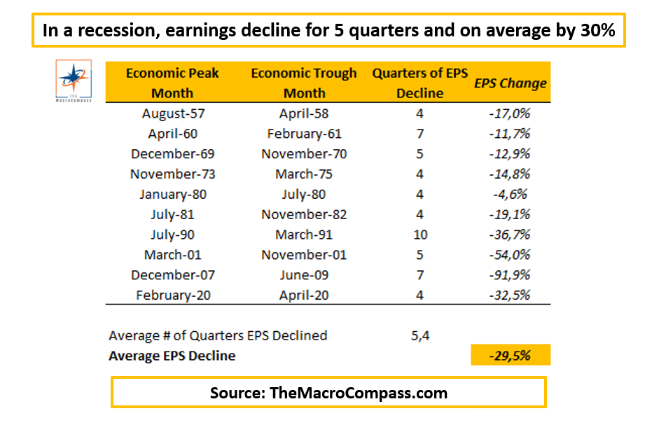 In a recession, earnings decline for 5 quarters on average by 30%