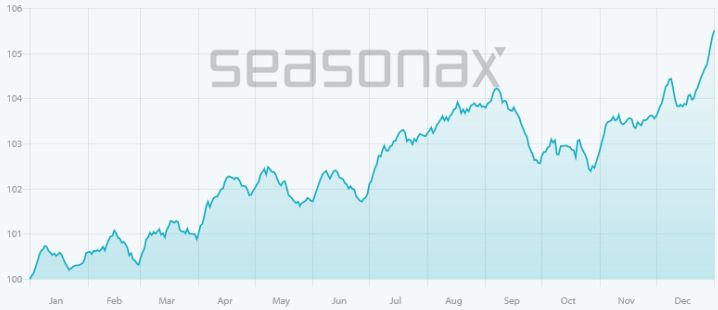 Dow Jones, seasonal trend, determined over 125 years