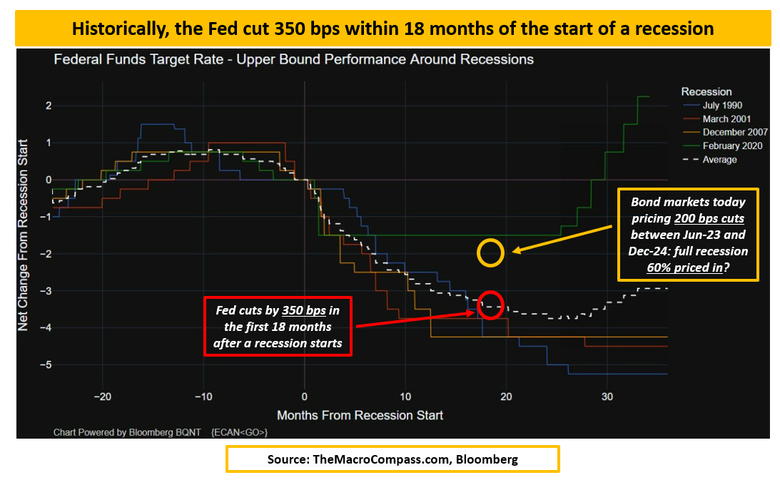 Historically the Fed cut 350 bps within 18 months of the start of a recession