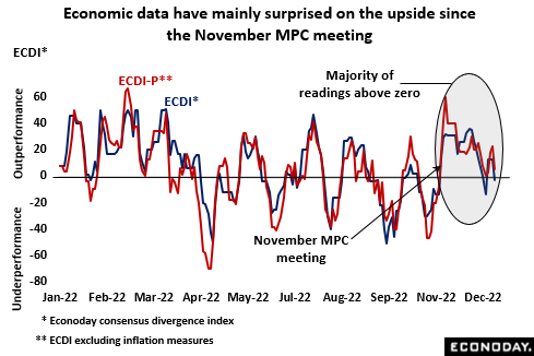 Economic data have mainly surprised on the upside since the November MPC meeting