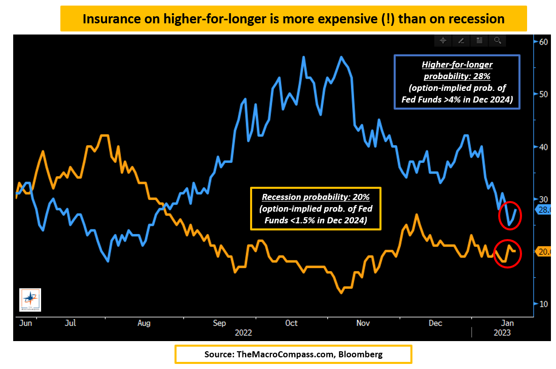 Insurance on higher-for-longer is more expensive than on recession