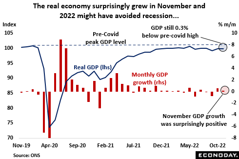 The real economy surprisingly grew in November and 2022 might have avoided recession