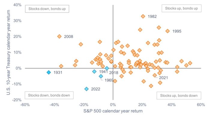 Is Stock-Bond Diversification Dead?
