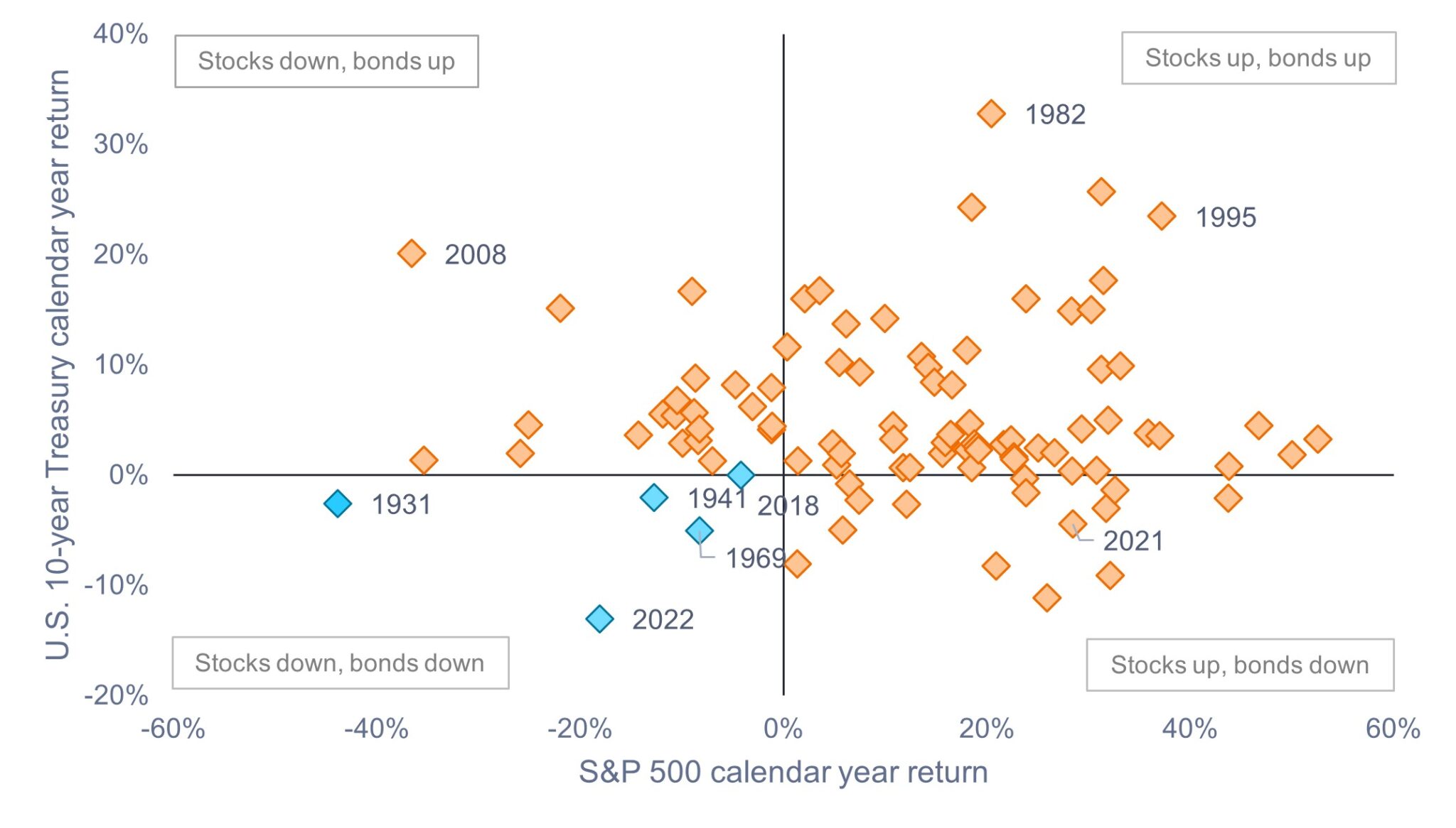 Figure 1: Stocks and bonds have simultaneously experienced negative calendar-year returns in only five of the past 95 years.
