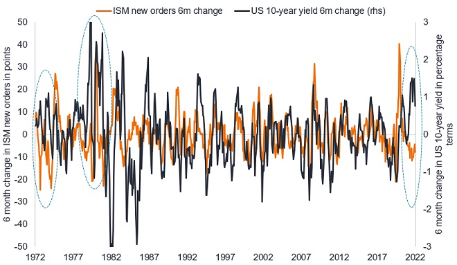 Figure 2: ISM new orders versus US 10-year government bond yield
