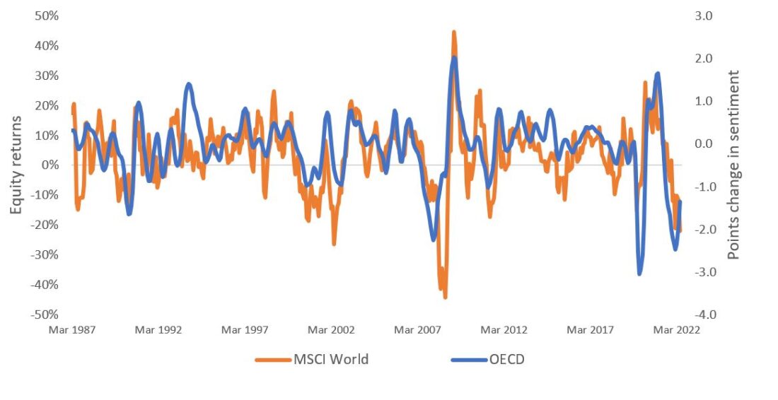 Exhibit 3: Rolling 6-month global equity returns vs 6-month change in global sentiment index