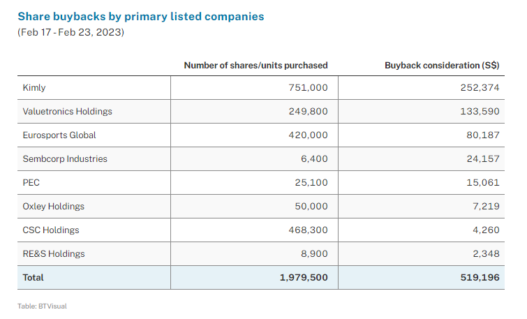 share buybacks by primary listed companies