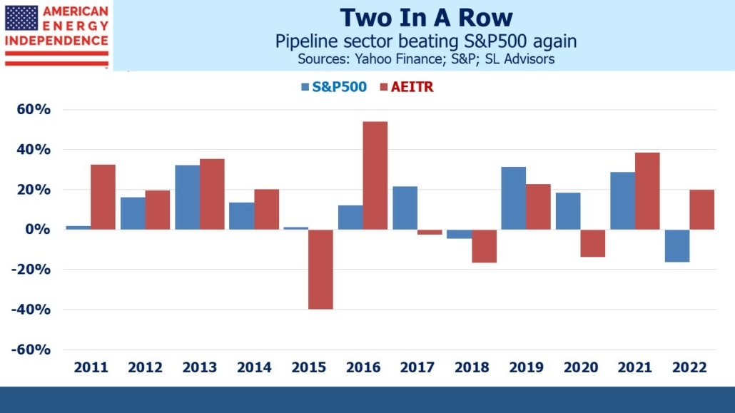 Pipeline sector beating S&P 500 again