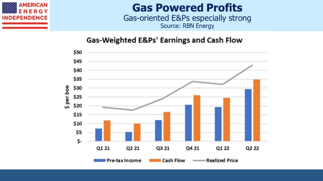 Gas-oriented E&Ps especially strong