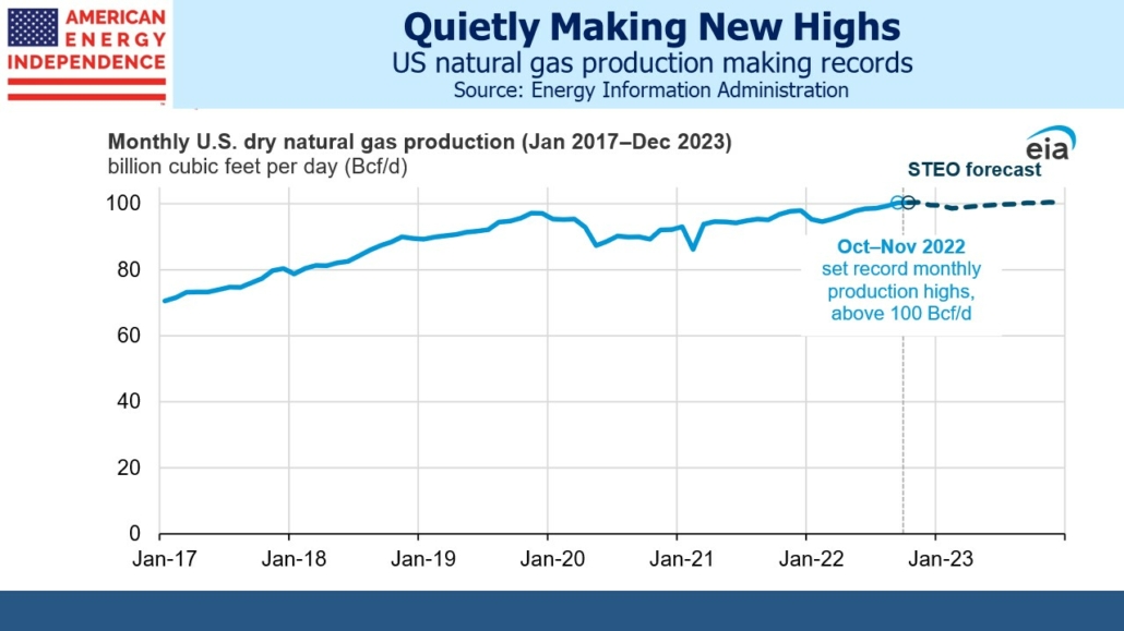US Natural gas production making records